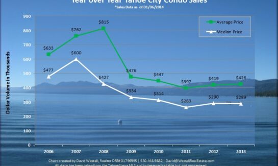 2013 Tahoe City Condo Market Analysis