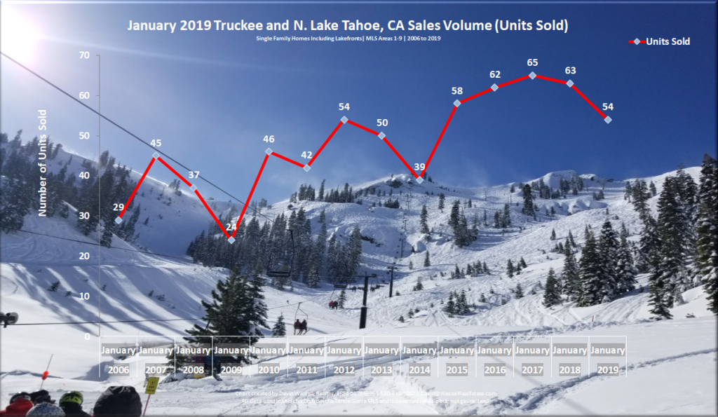 Lake Tahoe Real Estate Market Report - Sales Volume Chart - January 2019