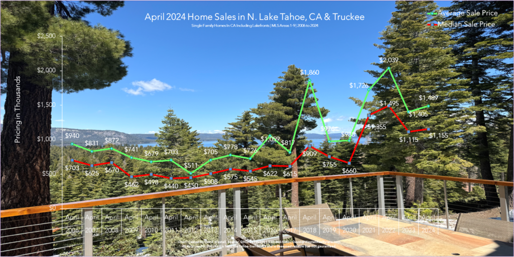 Lake Tahoe Real Estate April 2024 Market Report - Sales Chart