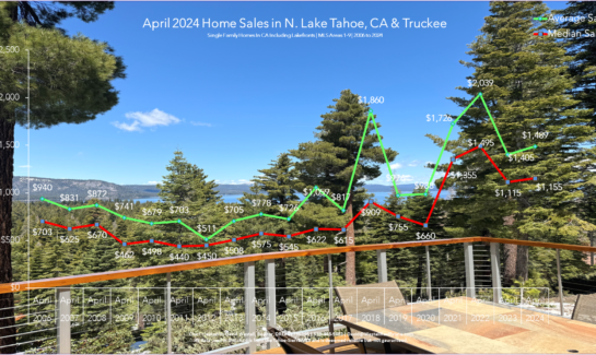 Lake Tahoe Real Estate April 2024 Market Report - Sales Chart