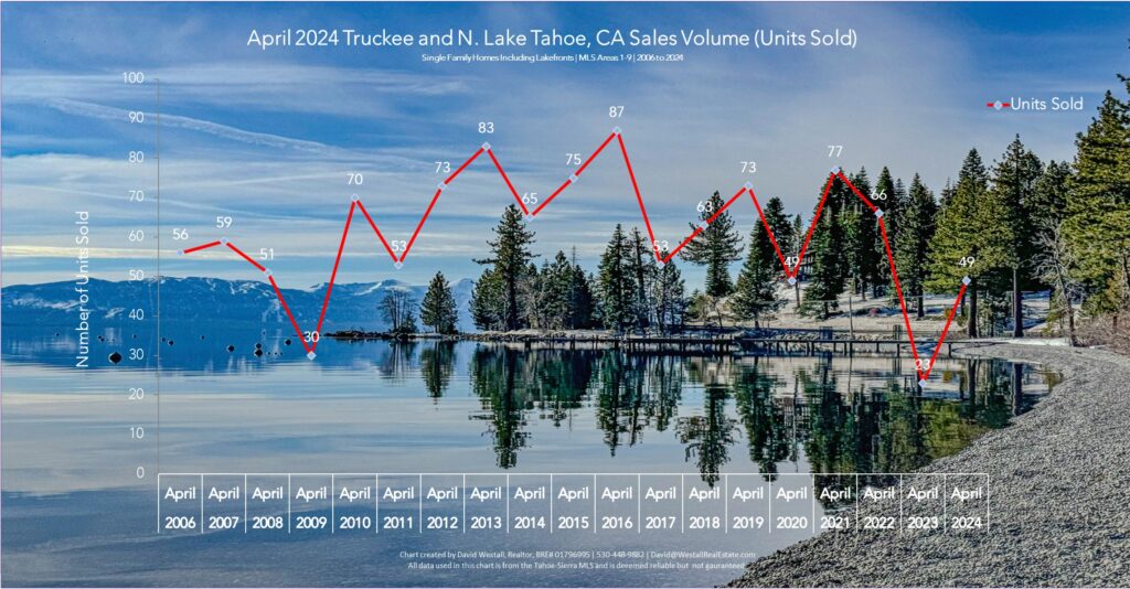 Lake Tahoe Real Estate April 2024 Market Report - Sales Volume Chart