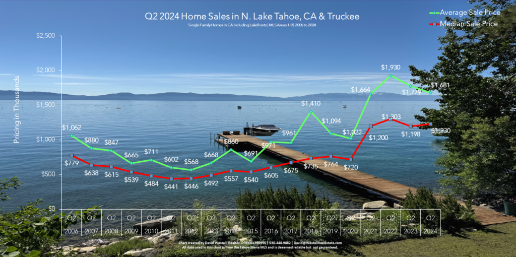 Lake Tahoe Real Estate Q2 2024 Market Report - Sales Chart