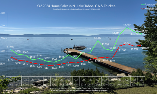 Lake Tahoe Real Estate Q2 2024 Market Report - Sales Chart