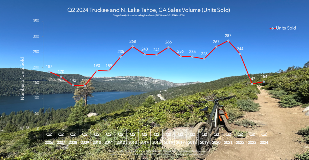 Lake Tahoe Real Estate Q2 2024 Market Report - Sales Volume Chart