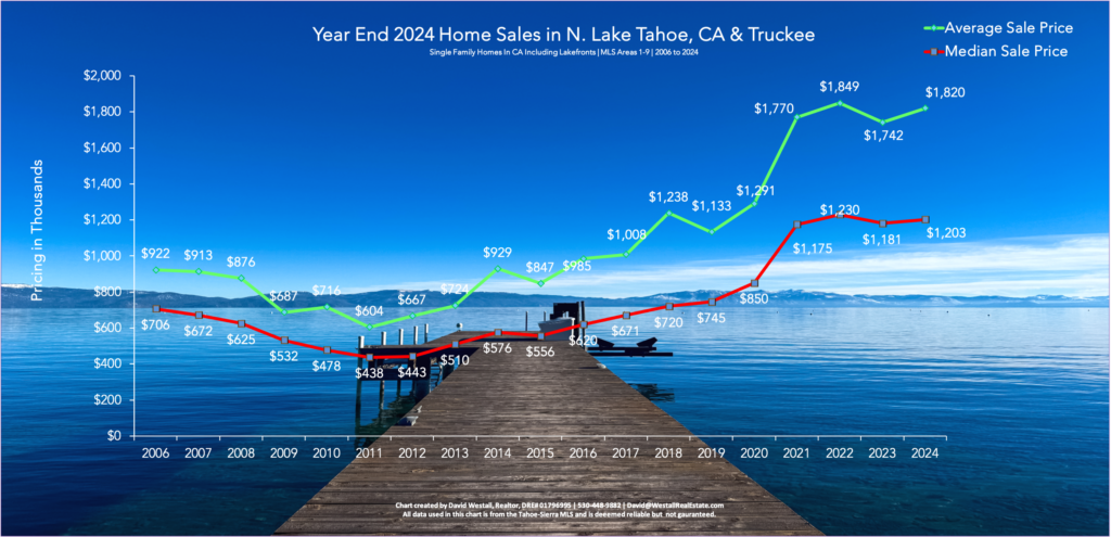 Lake Tahoe Real Estate Year End 2024 Sales Chart