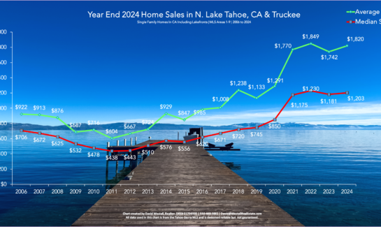 Lake Tahoe Real Estate Year End 2024 Sales Chart