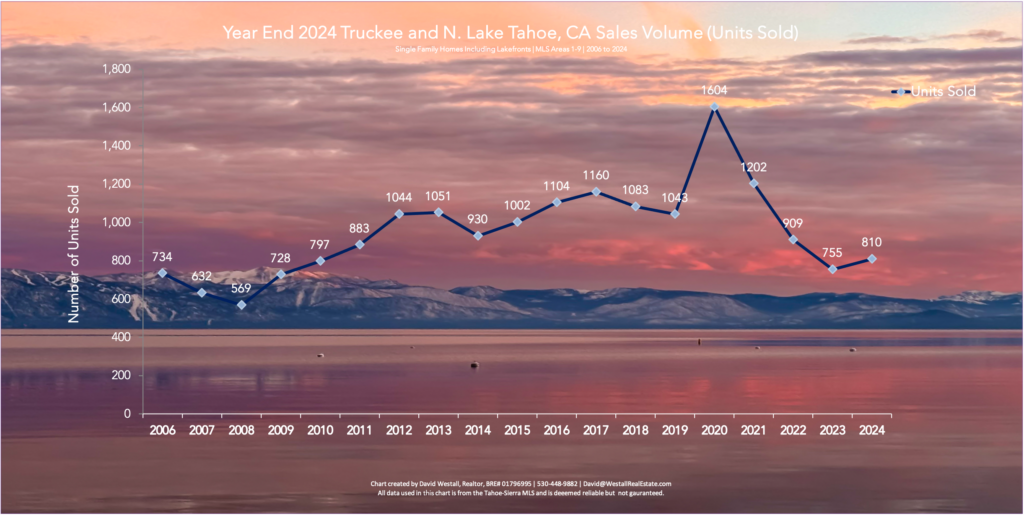 Lake Tahoe Real Estate Year End 2024 Sales Volume Chart