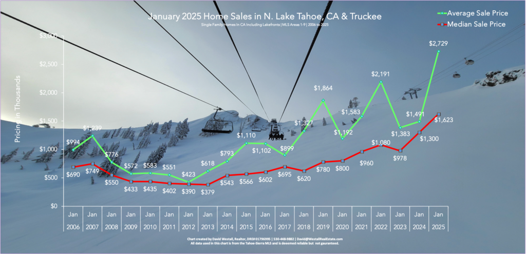 Lake Tahoe Real Estate January 2025 Sales Chart