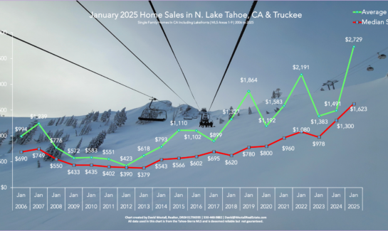 Lake Tahoe Real Estate January 2025 Sales Chart