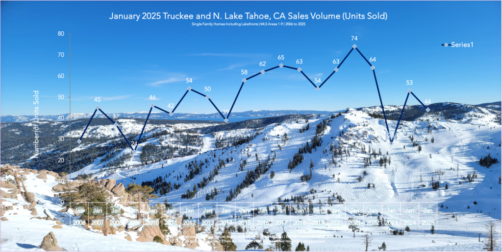 Lake Tahoe Real Estate January 2025 Sales Volume Chart